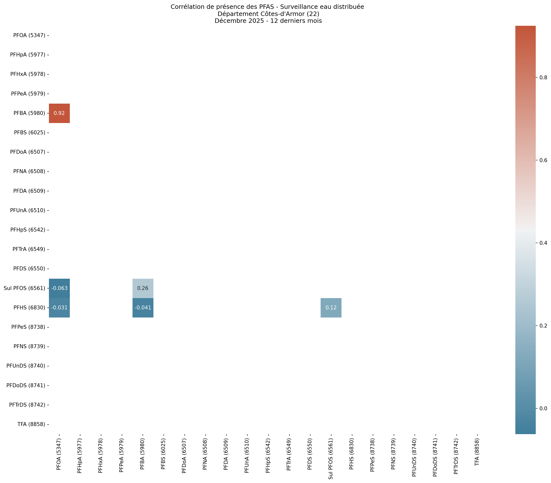 Analyses au niveau départemental